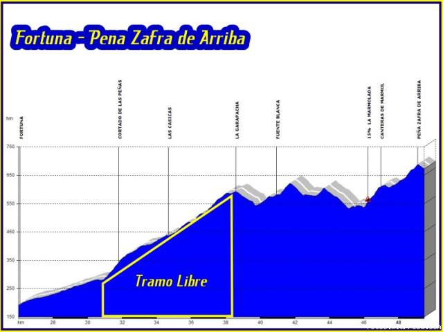 Perfil Sierra de la Pila