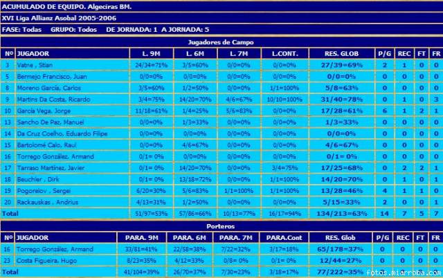 Estadistica Algeciras Jornada 5