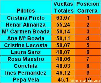 Clasificacion Feminas