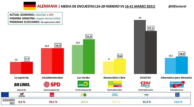 Alemania-Media-de-encuestas-16-31-marzo-2021