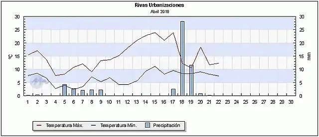 Rivas urbanizaciones