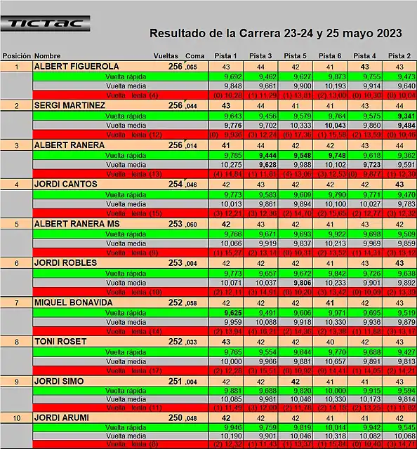 RESULTATS SCM DEL 1 AL 10