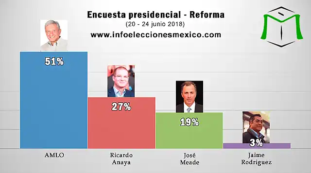 imagen-encuesta-presidencial-reforma-junio-2018