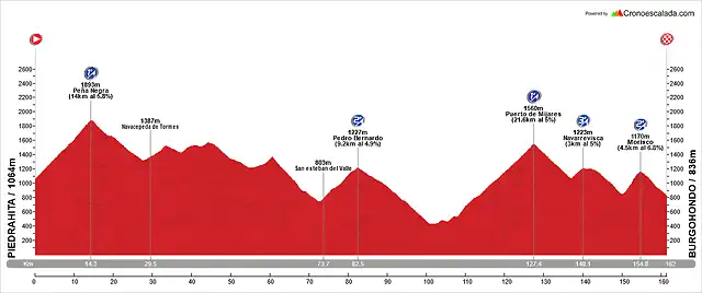 Etapa-20-Piedrahita-Burgohondo