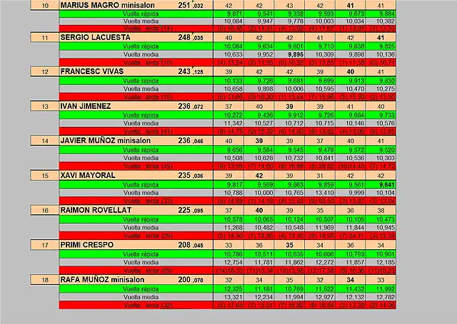 RESULTATS CRONO DEL 10 AL 18