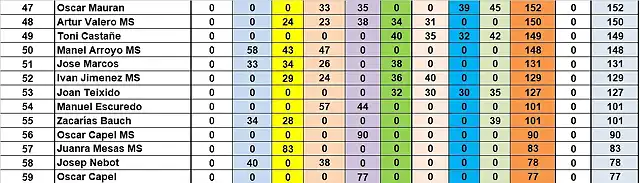 RESULTATS CAMO DESPRES CRONO DEL 47 AL 59