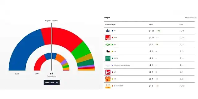 resultados-autonomicas-aragon-1140x570