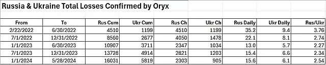 Russian & Ukraine Losses to May 2024