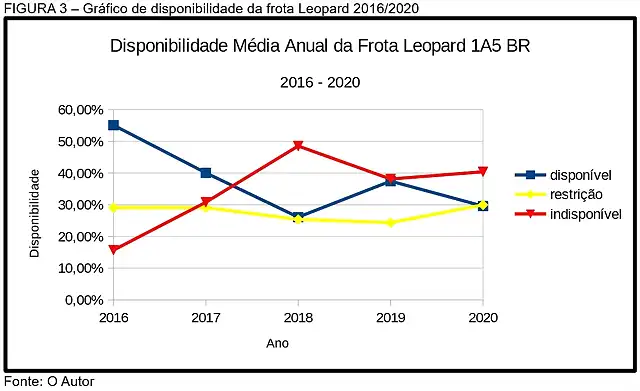 Disponibilidad Leo 1A5 Brasil