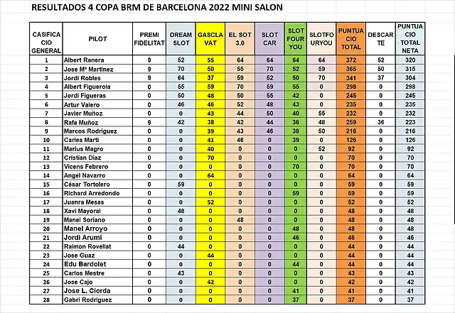 RESULTAT CAMP MINISALON DESPRES CRONO