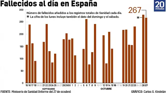 numero-de-fallecidos-con-coronavirus-incorporado-a-los-registros-de-sanidad-cada-dia-a-27-de-octubre