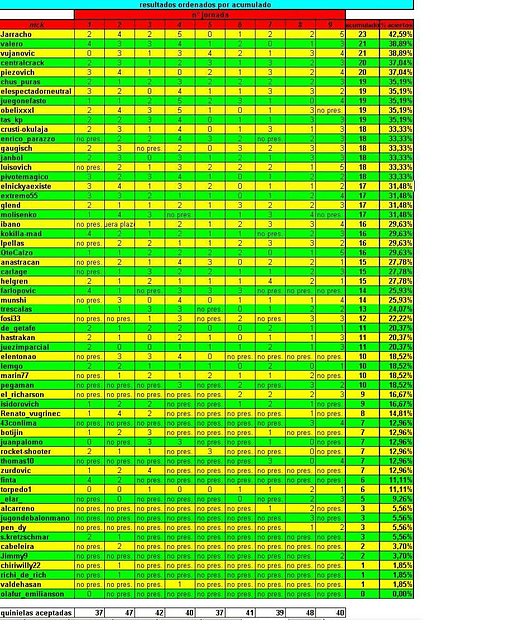 acumulado tras jornada 9