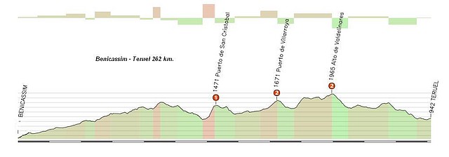 Benicassim - Teruel 262 km