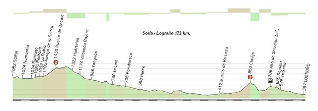 Soria - Logroo 172 km