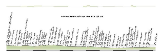 Garmisch - Munich 224 km