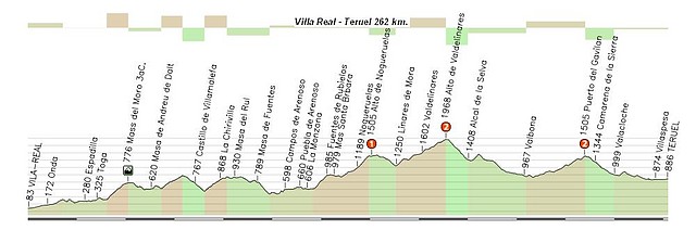 Vila- Real - Teruel 262 km 2