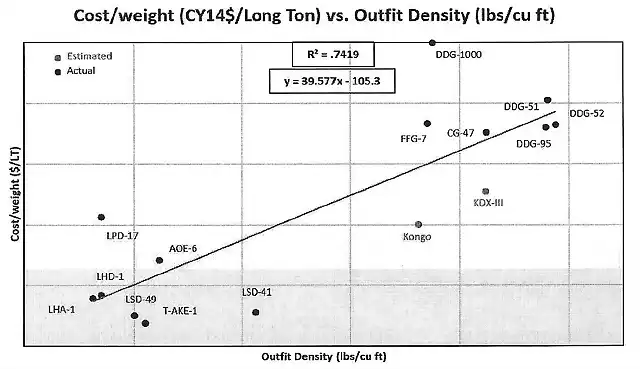 Cost_Weight vs Outfit Density