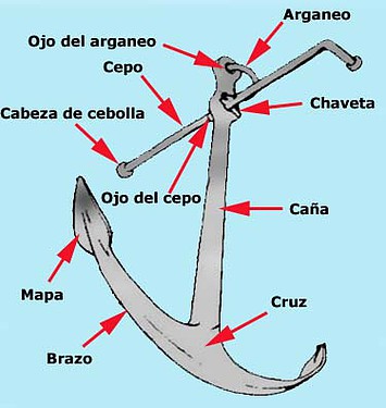 Partes del Ancla