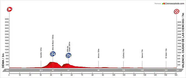 02. D?nia - Valencia (LL, 161 km, 815 km)