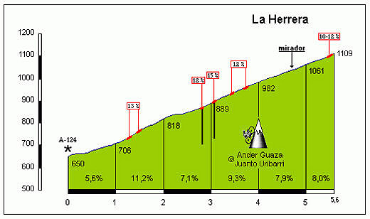 Puerto_de_la_Herrera_Leza_profile