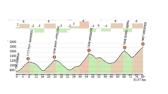 KM FINALES ORCIERES