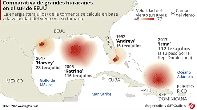 W-INT-huracanes-comparativa