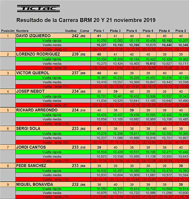 RESULTATS SCM DEL 1 AL 9