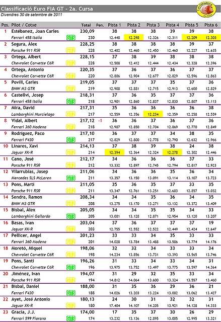 Classificaci EuroFiA GT - Cursa 2