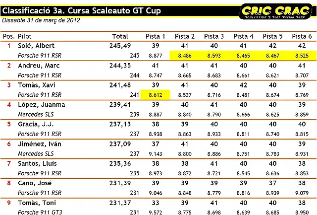 Classificaci_Scaleauto_GT_Cursa_3a