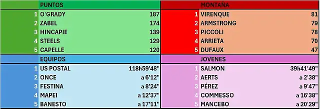 OTRAS CLASIFICACIONES, ETAPA 9-TOUR 99