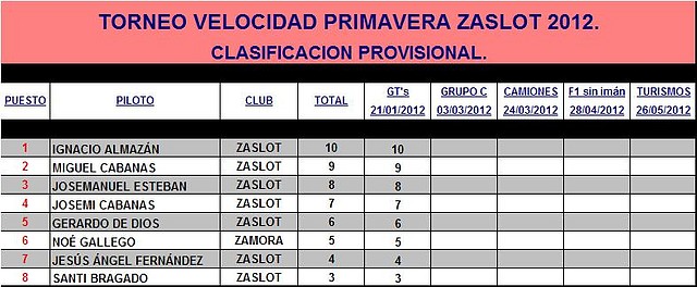 VELOCIDAD PRIMAVERA ZASLOT 2012