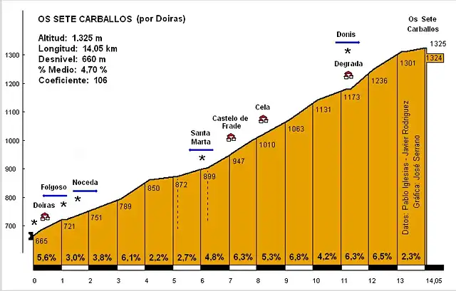 Sete Carballos Doiras