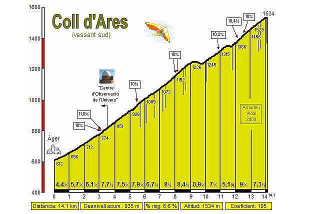 Coll d'Ares sud