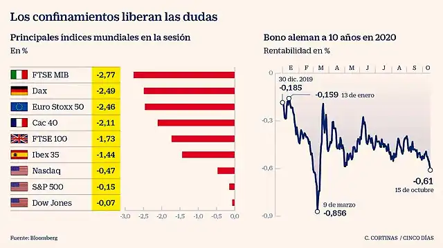 1602737401_268125_1602795581_noticia_normal