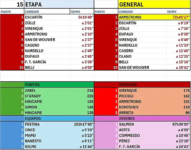 CLASIFICACI?N-TOUR-99-ETAPA 15