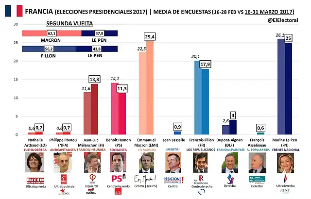 Media-de-encuestas-16-31-marzo-2017