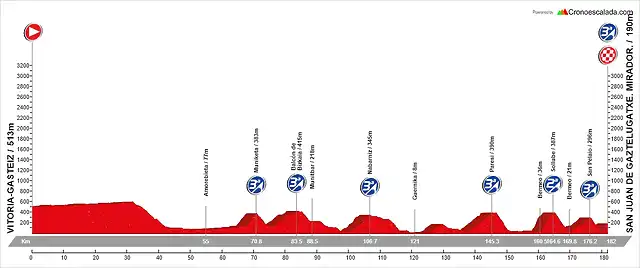 13. Vitoria - San Juan de Gaztelugatxe (MM, 182 km, 2.900 m)