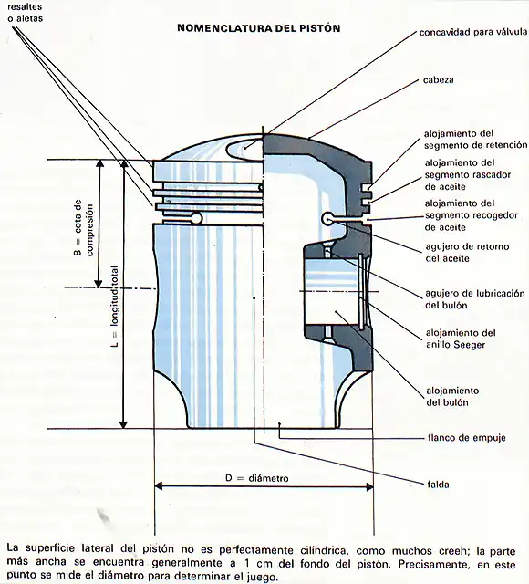 piston-nomenclatura