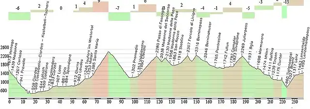 lenzerheide