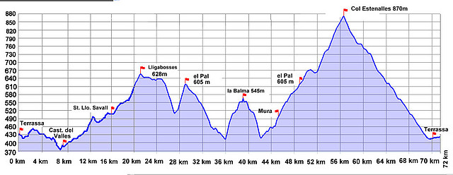 Terrassa - La Balma - Col D´Estenalles