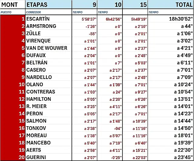 MONTA?A TRAS LA ETAPA 15