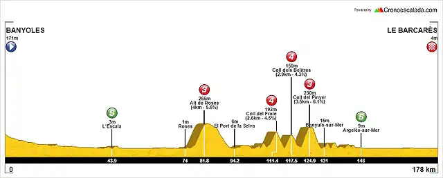 Tour_del_Mediterranio_Etapa_2-_Banyoles-Le_Barcar_