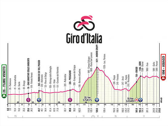 giro-de-italia-et15-perfil-2025-rcs-press