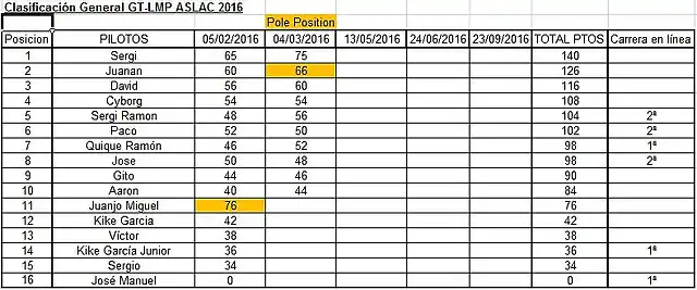 Clasificaci?n Campeonato GT LMP 2016