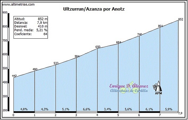 Ultzurrun