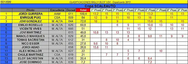 CLASIFICACION FINAL SCALEAUTO COPALICANTE 2013