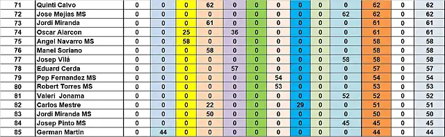 SIT CAMP TOTAL DESPRES MARTORELLES DEL 71 AL 85