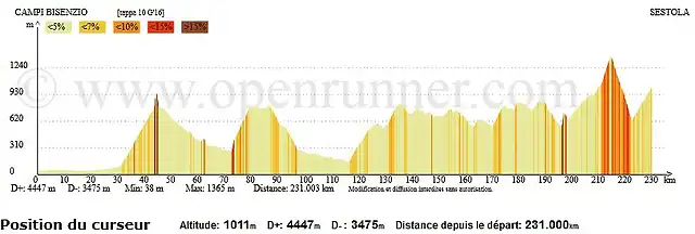 sestola 10 tappa-profil