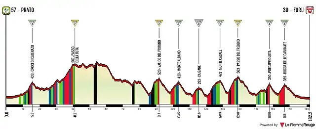 10 Prato - Forli