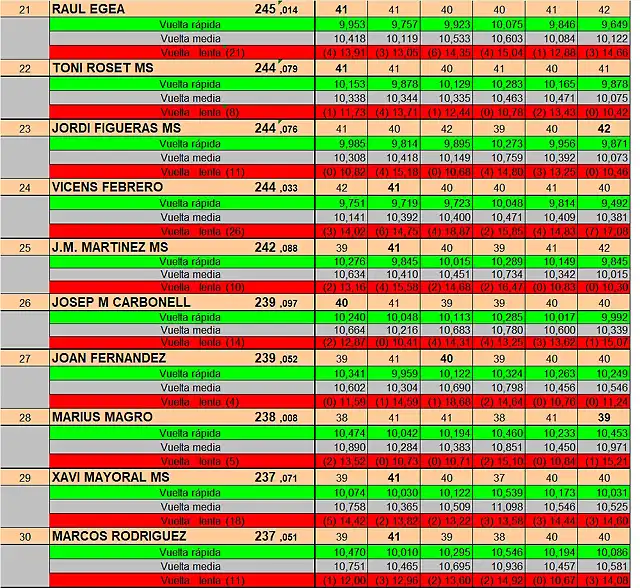 RESULTATS SCM DEL 21 AL 30